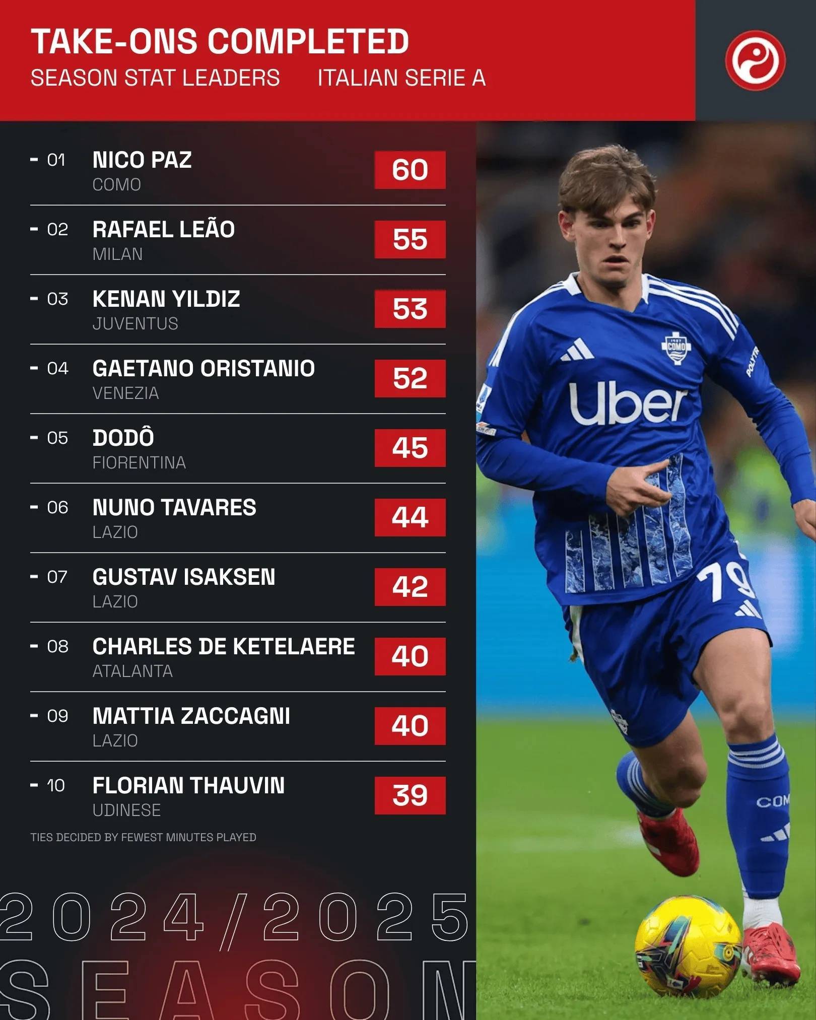 意甲过人榜：帕斯60次居首，莱奥55次第二，伊尔迪兹53次第三